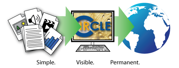 Diagram depicting the cIRcle submission process featuring documents with an arrow pointing to a computer with the cIRcle logo, and another arrow pointing to the world. The words Simple, Visible, and Permanent are below.